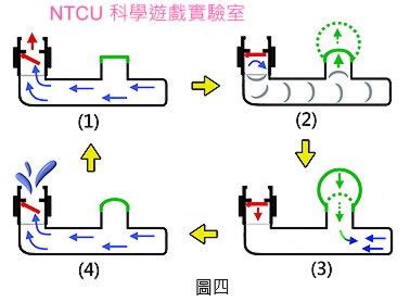 水鍾效應|NTCU科學遊戲Lab: 水錘效應